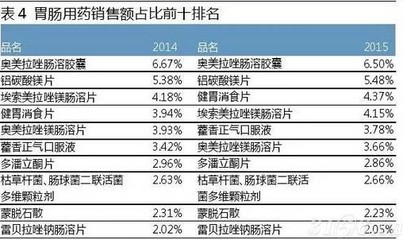 數據揭示 2015年中國藥品零售市場六大核心特點